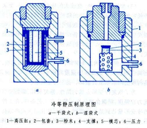 冷等靜壓機主要由哪些部件組成